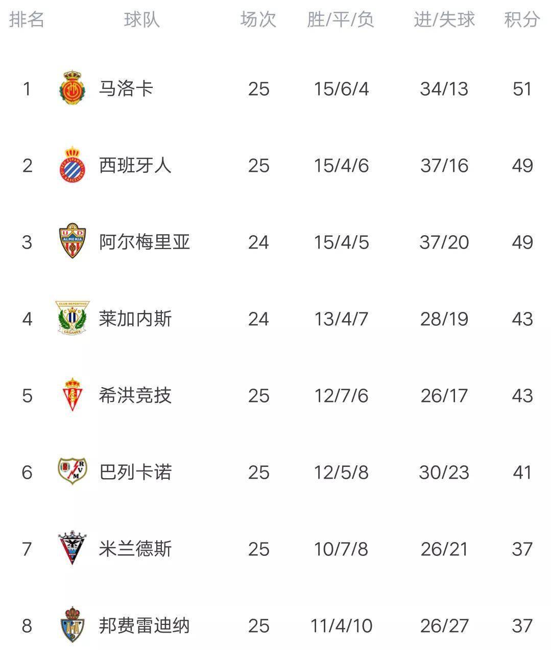 包含马洛卡主场失利，球队积分榜排名下滑的词条