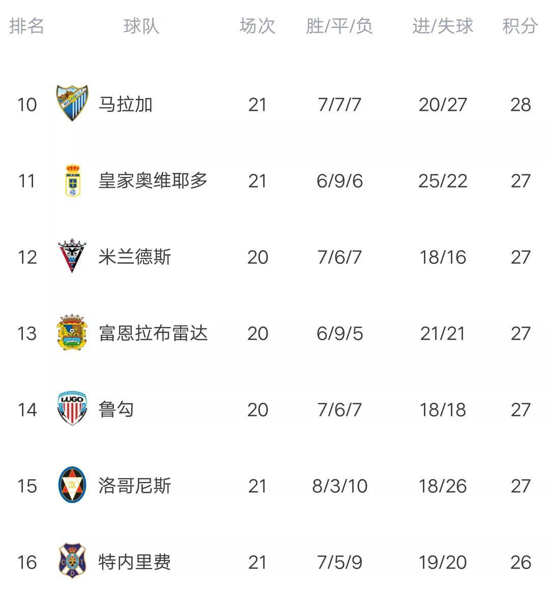 包含马洛卡主场失利，球队积分榜排名下滑的词条