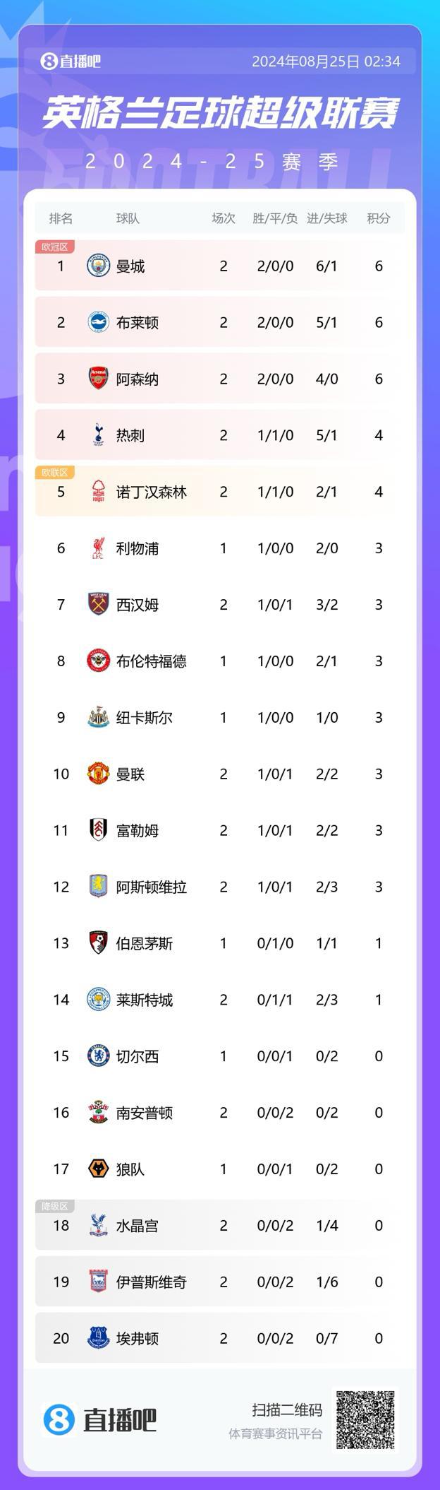 关于利物浦客场战平布莱顿，稳居积分榜首位的信息